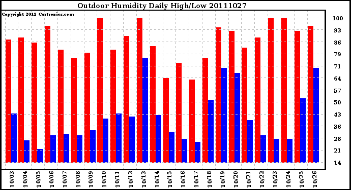 Milwaukee Weather Outdoor Humidity Daily High/Low