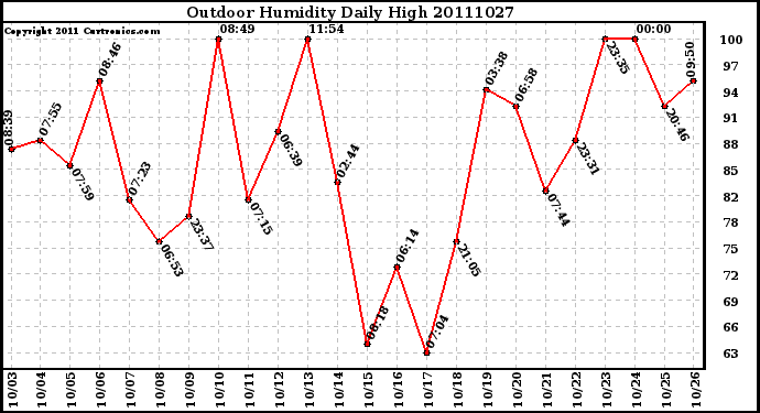 Milwaukee Weather Outdoor Humidity Daily High