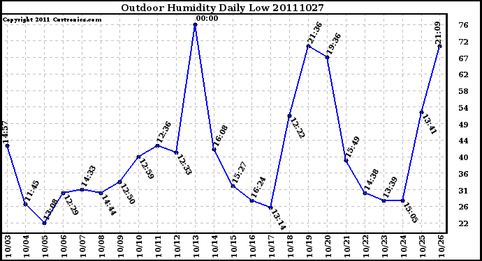 Milwaukee Weather Outdoor Humidity Daily Low