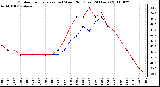 Milwaukee Weather Outdoor Temperature (vs) Wind Chill (Last 24 Hours)