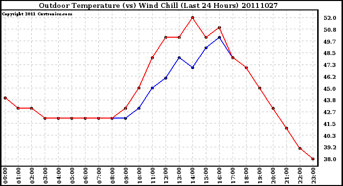 Milwaukee Weather Outdoor Temperature (vs) Wind Chill (Last 24 Hours)