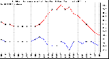 Milwaukee Weather Outdoor Temperature (vs) Dew Point (Last 24 Hours)