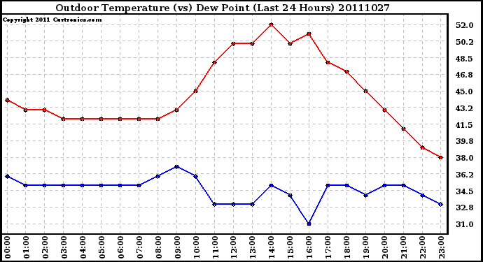 Milwaukee Weather Outdoor Temperature (vs) Dew Point (Last 24 Hours)