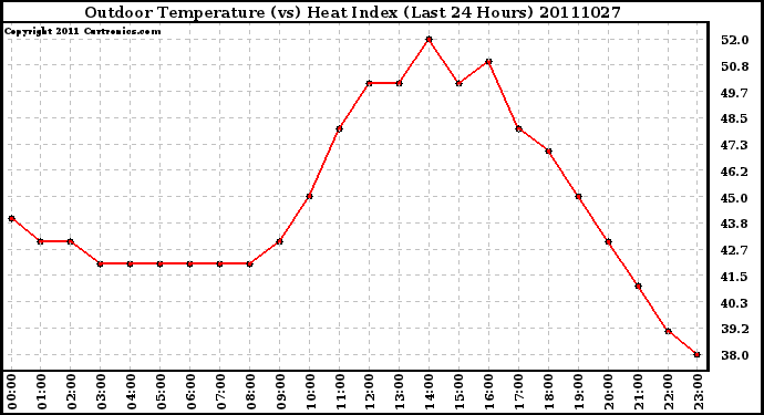 Milwaukee Weather Outdoor Temperature (vs) Heat Index (Last 24 Hours)