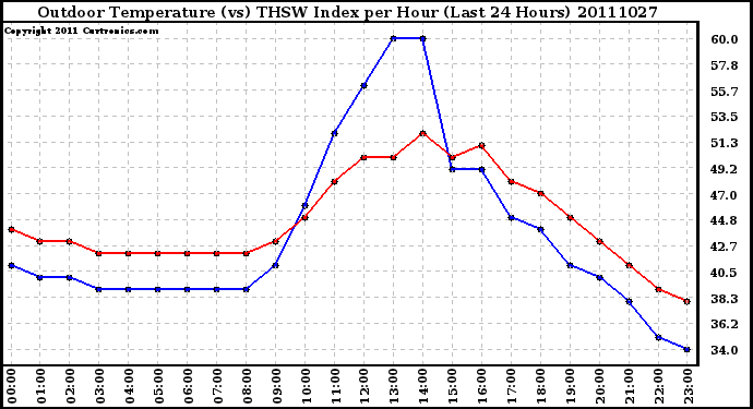 Milwaukee Weather Outdoor Temperature (vs) THSW Index per Hour (Last 24 Hours)