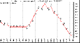 Milwaukee Weather Outdoor Temperature per Hour (Last 24 Hours)