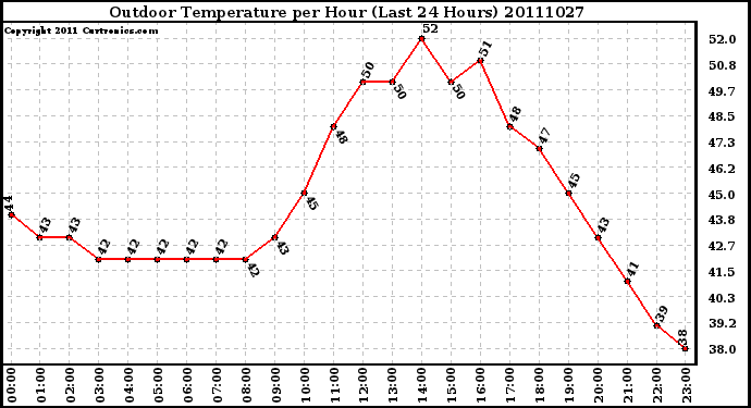 Milwaukee Weather Outdoor Temperature per Hour (Last 24 Hours)