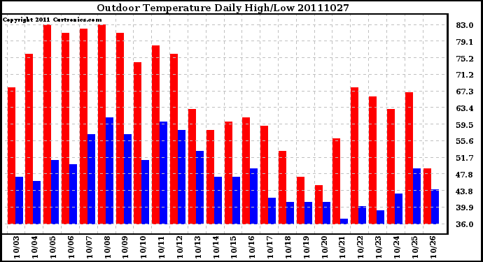 Milwaukee Weather Outdoor Temperature Daily High/Low