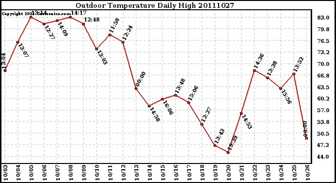 Milwaukee Weather Outdoor Temperature Daily High