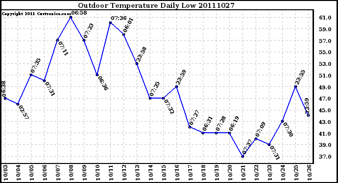 Milwaukee Weather Outdoor Temperature Daily Low