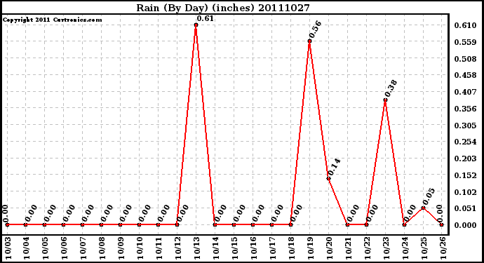 Milwaukee Weather Rain (By Day) (inches)