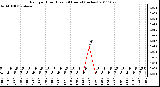 Milwaukee Weather Rain per Hour (Last 24 Hours) (inches)