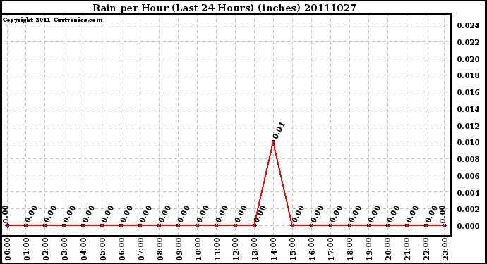 Milwaukee Weather Rain per Hour (Last 24 Hours) (inches)