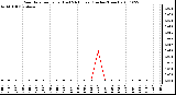 Milwaukee Weather Rain Rate per Hour (Last 24 Hours) (Inches/Hour)