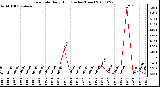 Milwaukee Weather Rain Rate Daily High (Inches/Hour)