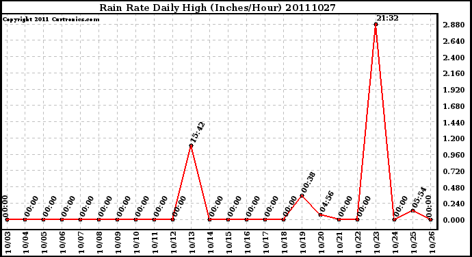 Milwaukee Weather Rain Rate Daily High (Inches/Hour)