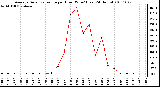 Milwaukee Weather Average Solar Radiation per Hour W/m2 (Last 24 Hours)