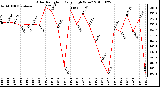 Milwaukee Weather Solar Radiation Daily High W/m2