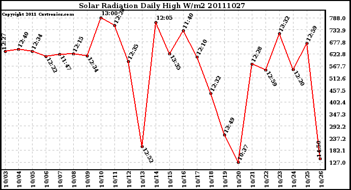 Milwaukee Weather Solar Radiation Daily High W/m2