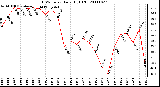 Milwaukee Weather THSW Index Daily High (F)