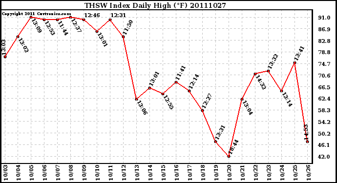 Milwaukee Weather THSW Index Daily High (F)