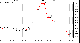 Milwaukee Weather THSW Index per Hour (F) (Last 24 Hours)