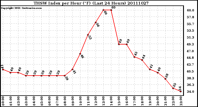 Milwaukee Weather THSW Index per Hour (F) (Last 24 Hours)