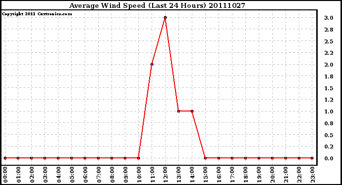 Milwaukee Weather Average Wind Speed (Last 24 Hours)