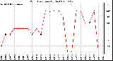 Milwaukee Weather Wind Direction (By Day)