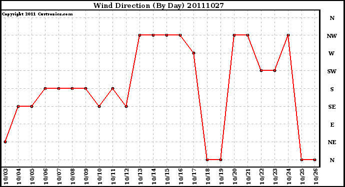 Milwaukee Weather Wind Direction (By Day)