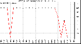 Milwaukee Weather Wind Direction (Last 24 Hours)