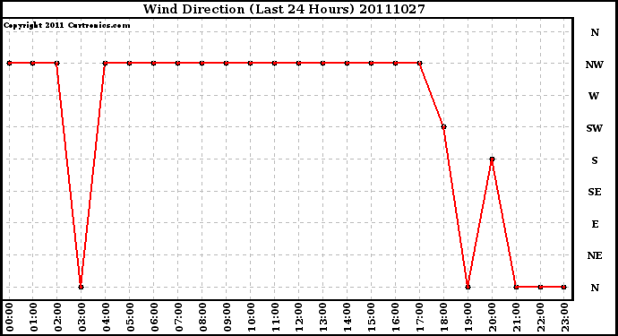 Milwaukee Weather Wind Direction (Last 24 Hours)