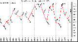 Milwaukee Weather Wind Speed Daily High