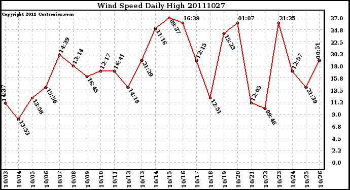 Milwaukee Weather Wind Speed Daily High