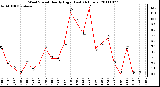 Milwaukee Weather Wind Speed Hourly High (Last 24 Hours)