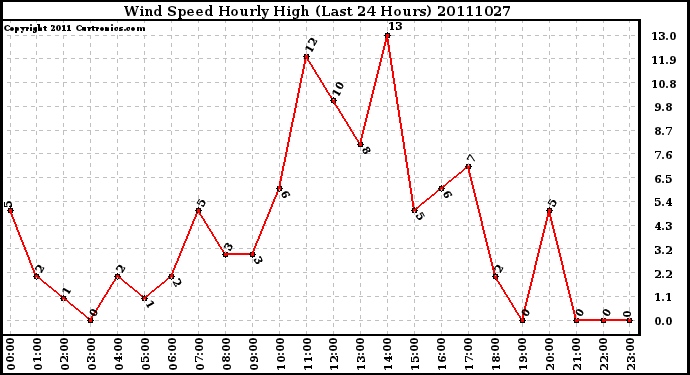 Milwaukee Weather Wind Speed Hourly High (Last 24 Hours)