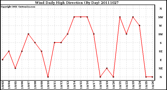 Milwaukee Weather Wind Daily High Direction (By Day)