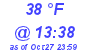 Milwaukee Weather Dewpoint High High Today