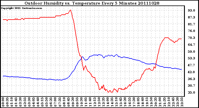 Milwaukee Weather Outdoor Humidity vs. Temperature Every 5 Minutes