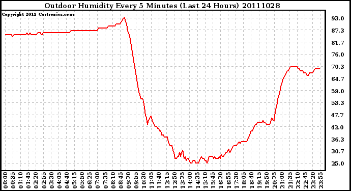 Milwaukee Weather Outdoor Humidity Every 5 Minutes (Last 24 Hours)