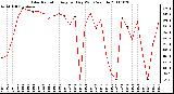 Milwaukee Weather Solar Radiation Avg per Day W/m2/minute