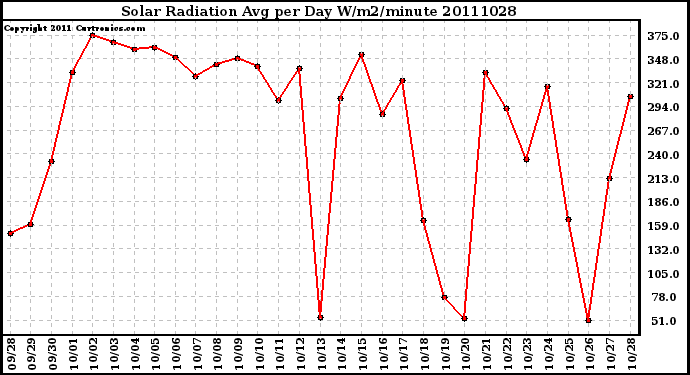 Milwaukee Weather Solar Radiation Avg per Day W/m2/minute