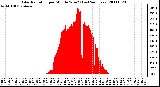 Milwaukee Weather Solar Radiation per Minute W/m2 (Last 24 Hours)