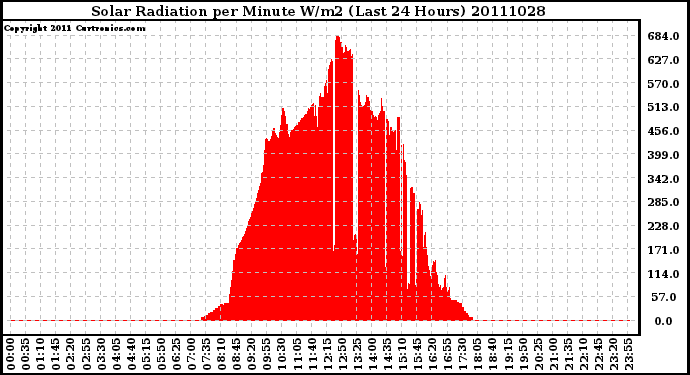 Milwaukee Weather Solar Radiation per Minute W/m2 (Last 24 Hours)