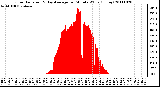 Milwaukee Weather Solar Radiation & Day Average per Minute W/m2 (Today)