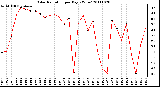 Milwaukee Weather Solar Radiation per Day KW/m2