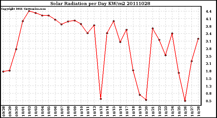 Milwaukee Weather Solar Radiation per Day KW/m2