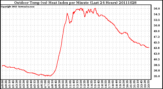 Milwaukee Weather Outdoor Temp (vs) Heat Index per Minute (Last 24 Hours)