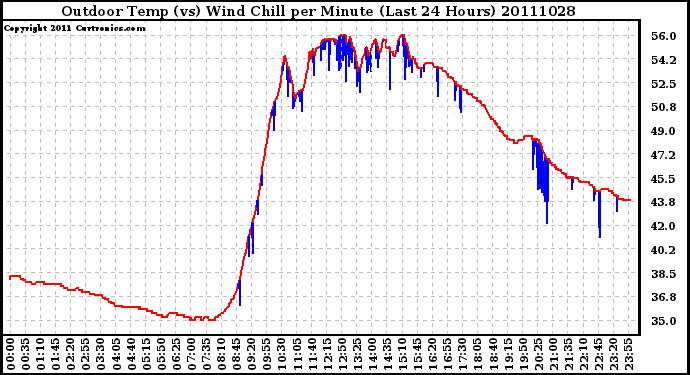 Milwaukee Weather Outdoor Temp (vs) Wind Chill per Minute (Last 24 Hours)