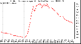 Milwaukee Weather Outdoor Temperature per Minute (Last 24 Hours)